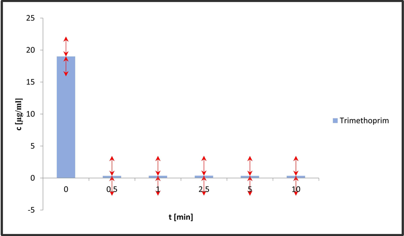 In-process_concentration_reduction_for_trimethoprim_courtesy_of_doi.org.10.1016.j.dwt.2024.100600.png