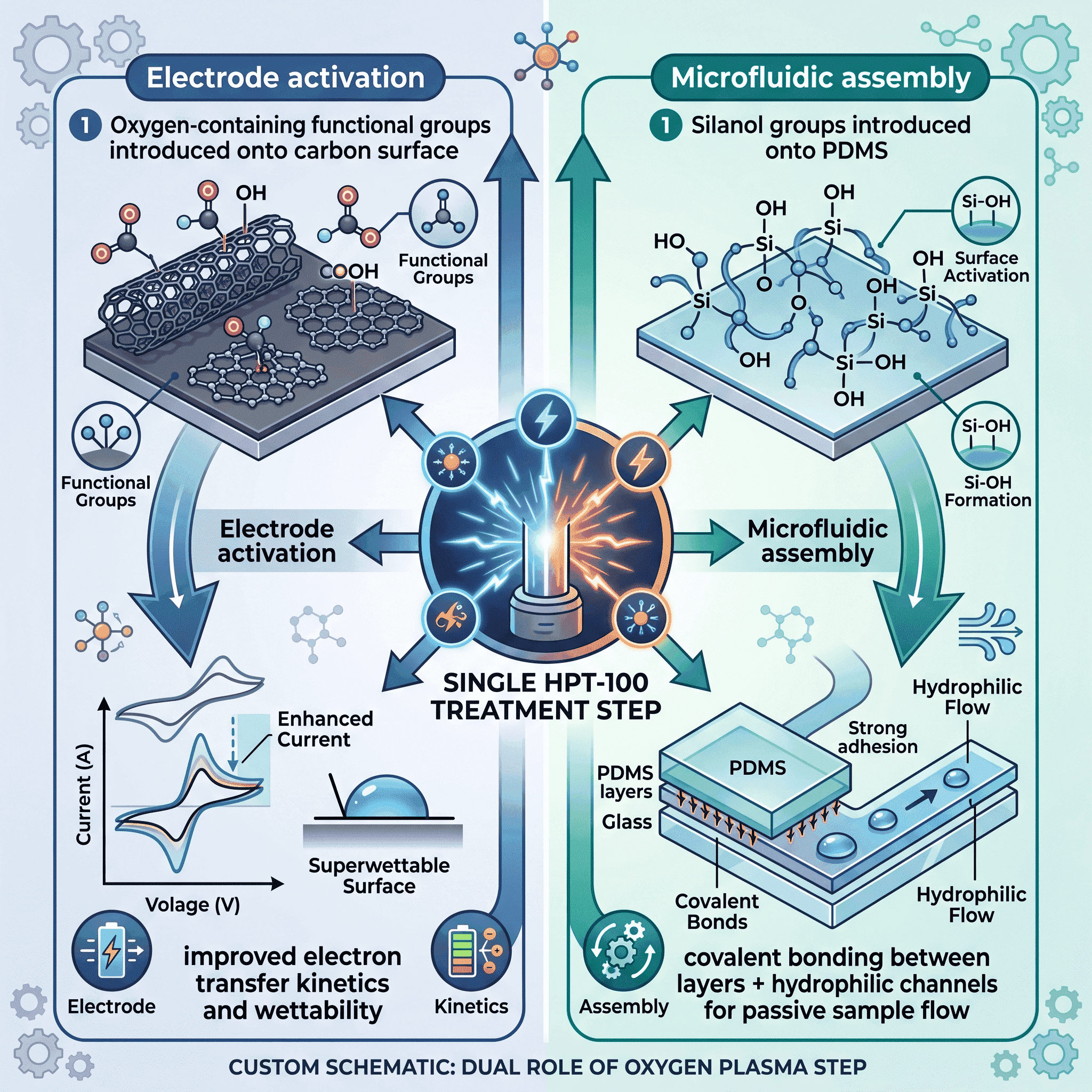 Schematic diagram showing the dual role of a single HPT-100 oxygen plasma treatment step: electrode activation introducing functional groups for improved electron transfer, and microfluidic assembly introducing silanol groups onto PDMS for covalent bonding and hydrophilic flow.