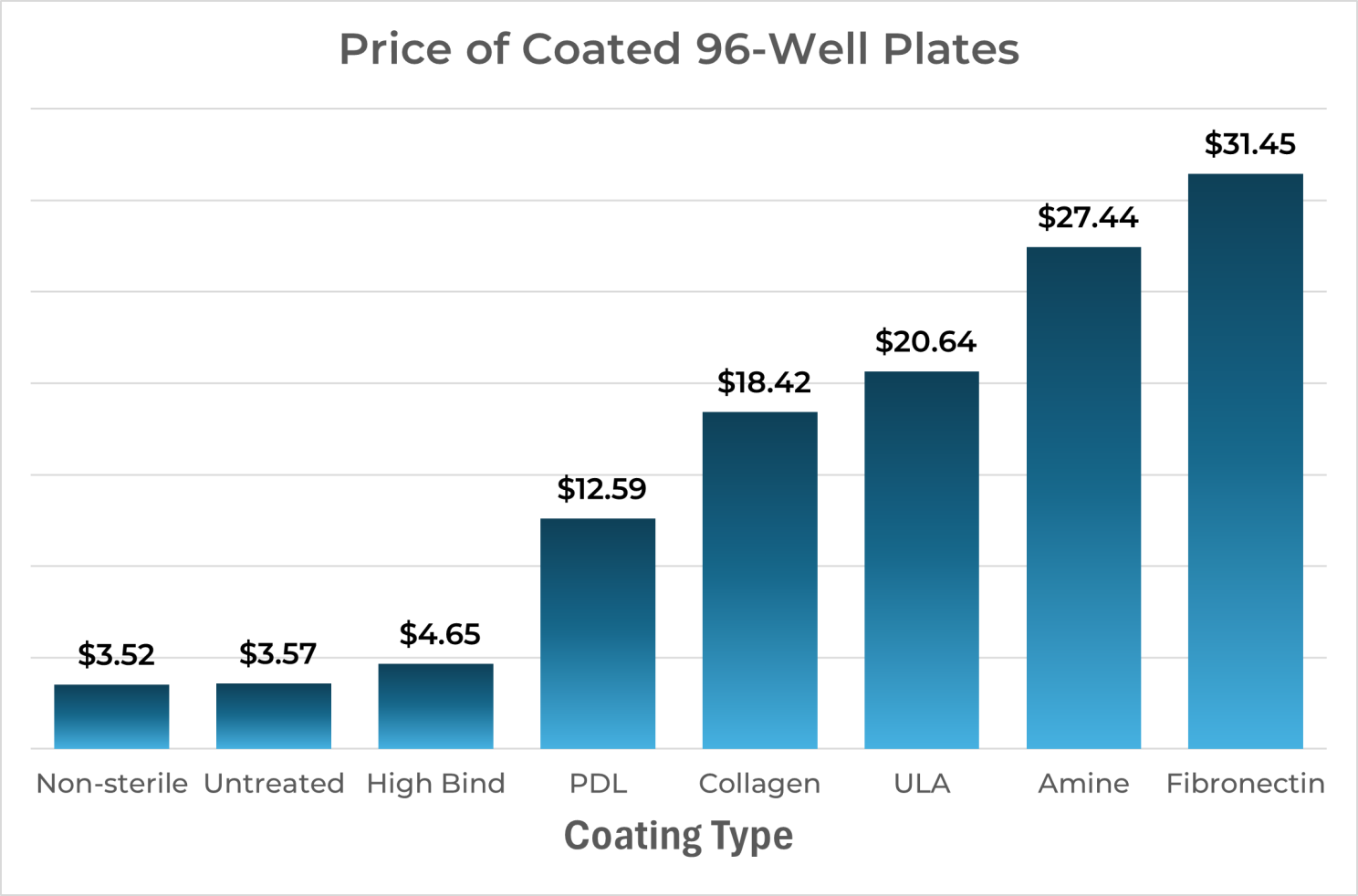 Graph showing 96-Well plates vary significantly in price depending on the coating used.