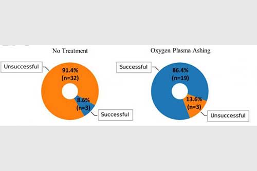Donut charts comparing PDMS bonding success rates with and without oxygen plasma ashing. Plasma-treated samples show 86.4% success vs. 8.6% without treatment.