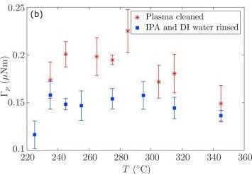 Graph showing interfacial shear stress (Γₚ in µN/m) vs. temperature for plasma cleaned and IPA/DI water rinsed surfaces, highlighting superior performance of plasma-treated samples.